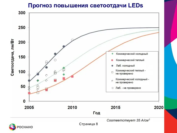 Прогноз повышения светоотдачи LEDs Страница