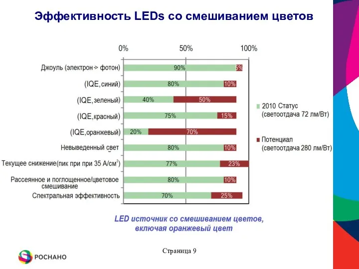 Страница Эффективность LEDs со смешиванием цветов