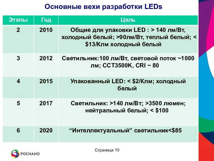 Основные вехи разработки LEDs Страница