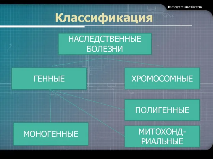 Классификация НАСЛЕДСТВЕННЫЕ БОЛЕЗНИ ГЕННЫЕ ХРОМОСОМНЫЕ МИТОХОНД- РИАЛЬНЫЕ МОНОГЕННЫЕ ПОЛИГЕННЫЕ Наследственные болезни