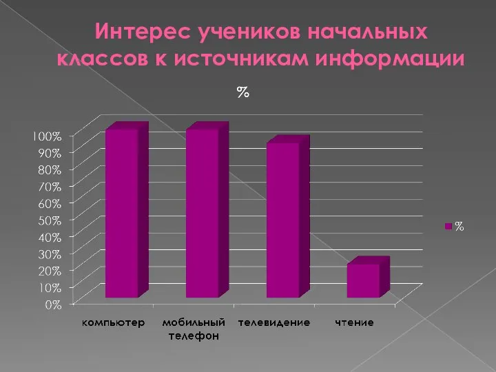 Интерес учеников начальных классов к источникам информации