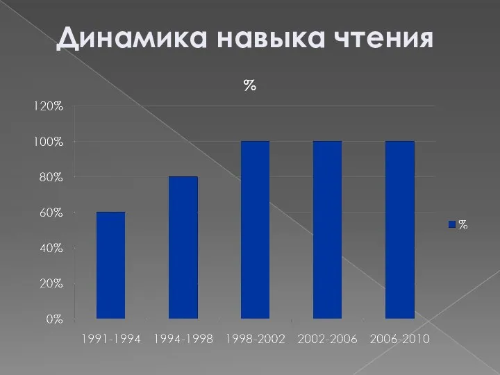 Динамика навыка чтения