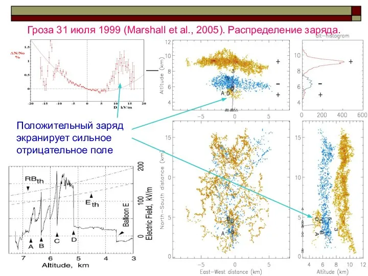Положительный заряд экранирует сильное отрицательное поле Гроза 31 июля 1999 (Marshall et al., 2005). Распределение заряда.