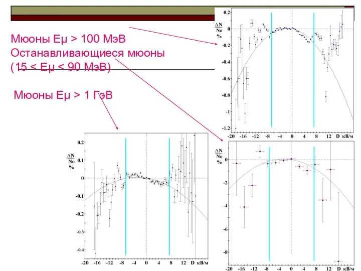 Мюоны Eμ > 100 МэВ Останавливающиеся мюоны (15 1 ГэВ