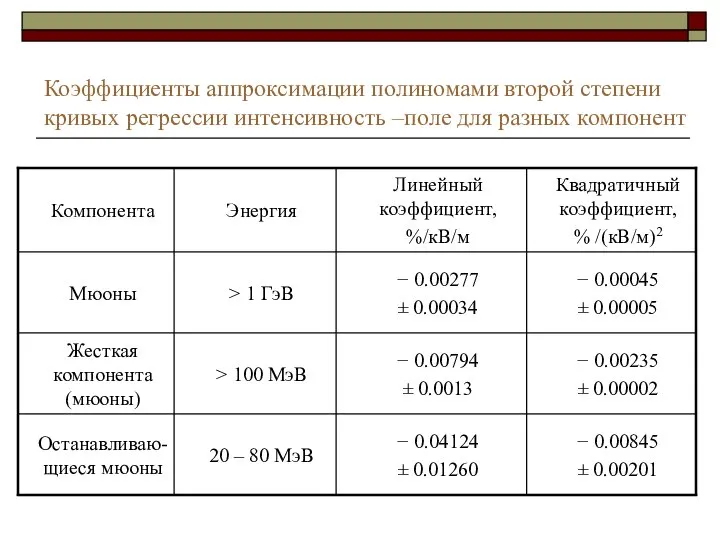 Коэффициенты аппроксимации полиномами второй степени кривых регрессии интенсивность –поле для разных компонент