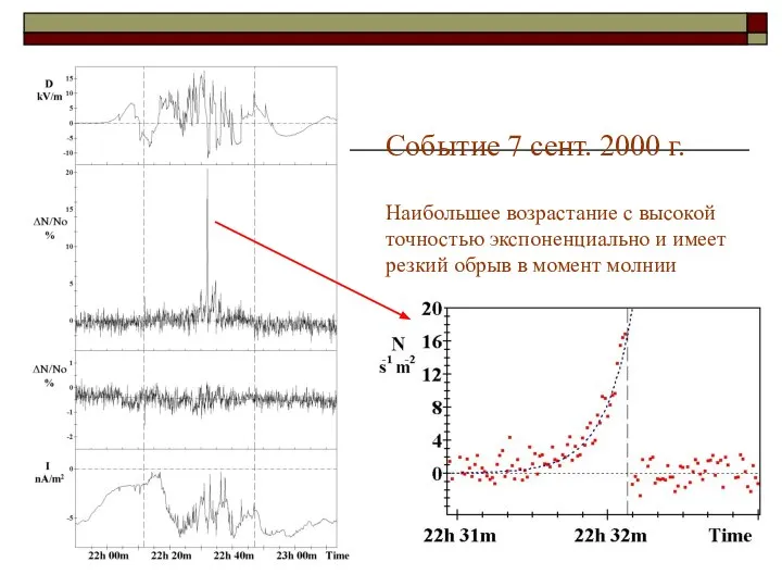 Событие 7 сент. 2000 г. Наибольшее возрастание с высокой точностью экспоненциально