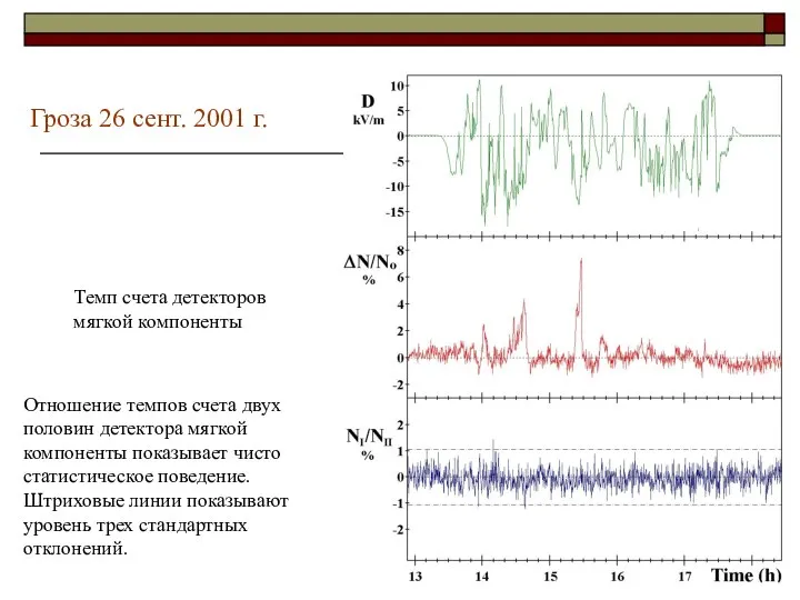 Гроза 26 сент. 2001 г. Отношение темпов счета двух половин детектора