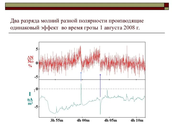 Два разряда молний разной полярности производящие одинаковый эффект во время грозы 1 августа 2008 г.