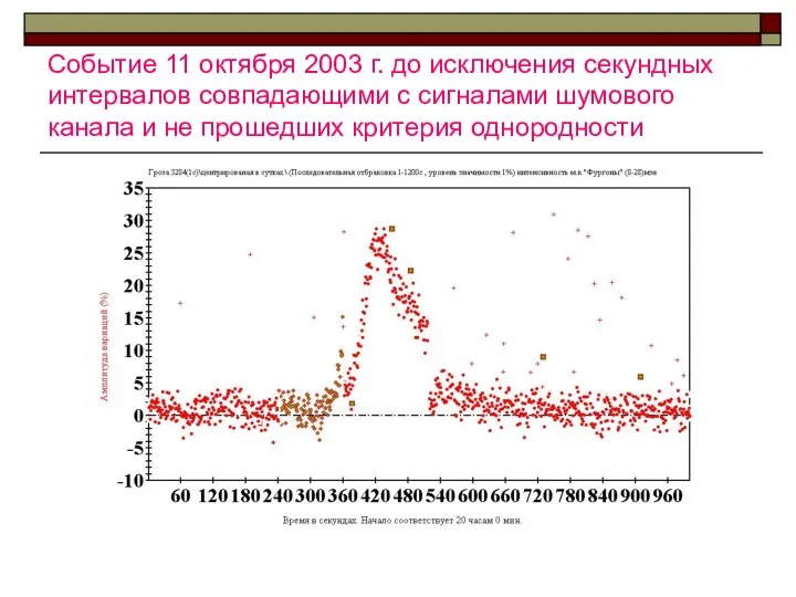 Событие 11 октября 2003 г. до исключения секундных интервалов совпадающими с