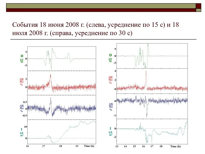 События 18 июня 2008 г. (слева, усреднение по 15 с) и