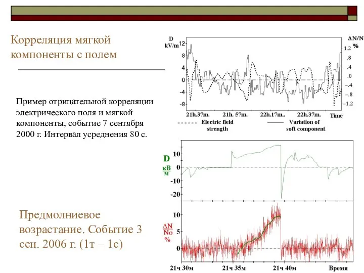 Предмолниевое возрастание. Событие 3 сен. 2006 г. (1т – 1с) Корреляция