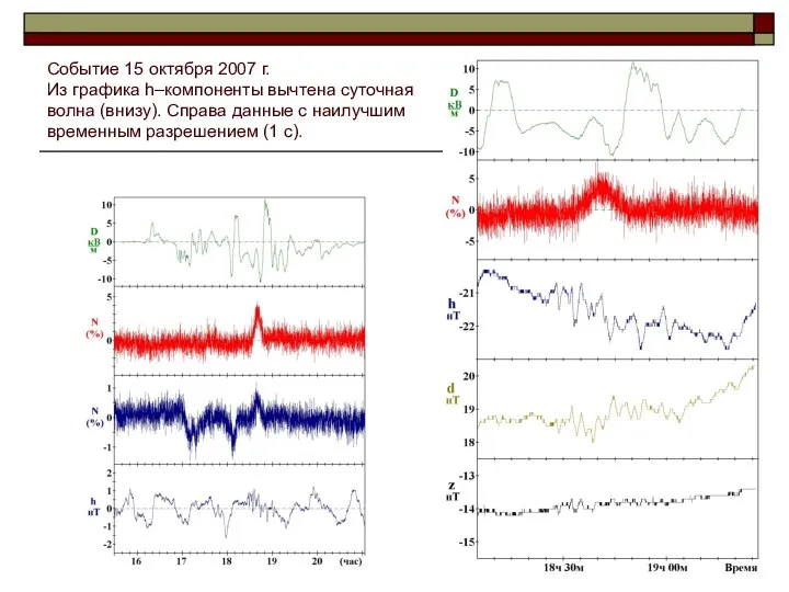 Событие 15 октября 2007 г. Из графика h–компоненты вычтена суточная волна