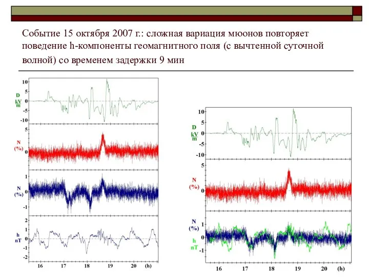 Событие 15 октября 2007 г.: сложная вариация мюонов повторяет поведение h-компоненты