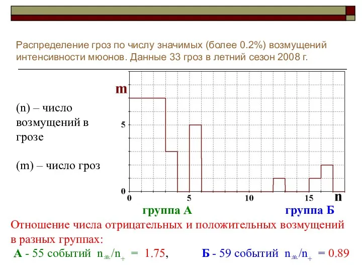 Распределение гроз по числу значимых (более 0.2%) возмущений интенсивности мюонов. Данные