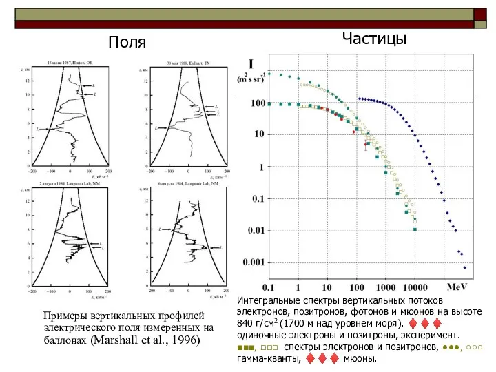 Примеры вертикальных профилей электрического поля измеренных на баллонах (Marshall et al.,