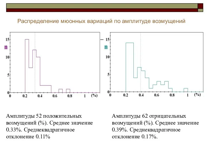 Распределение мюонных вариаций по амплитуде возмущений Амплитуды 52 положительных возмущений (%).