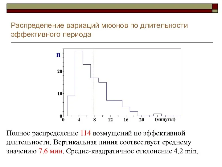 Распределение вариаций мюонов по длительности эффективного периода Полное распределение 114 возмущений