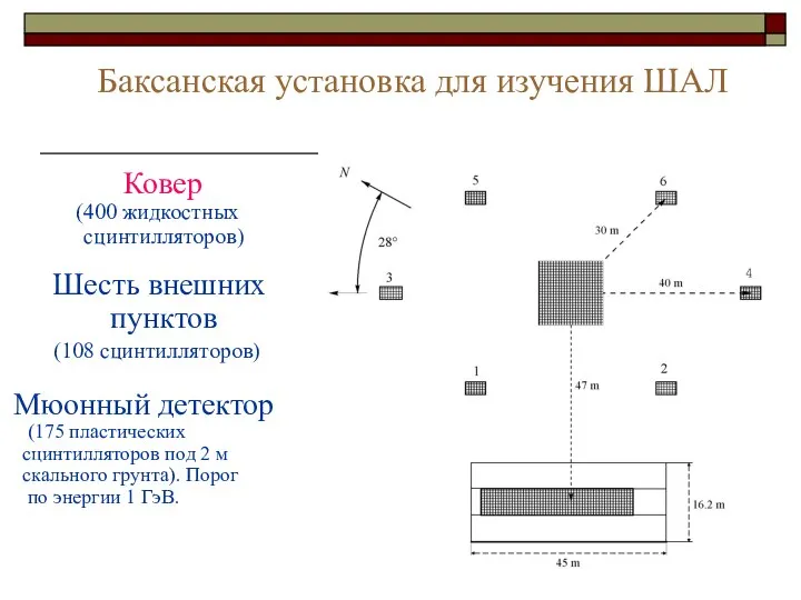 Баксанская установка для изучения ШАЛ Ковер (400 жидкостных сцинтилляторов) Шесть внешних