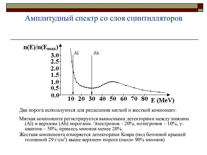 Амплитудный спектр со слоя сцинтилляторов Два порога используются для разделения мягкой