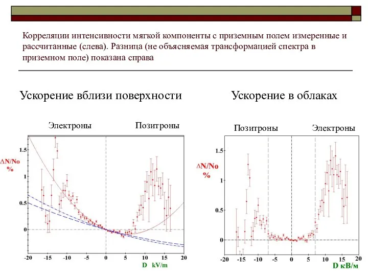 Корреляции интенсивности мягкой компоненты с приземным полем измеренные и рассчитанные (слева).