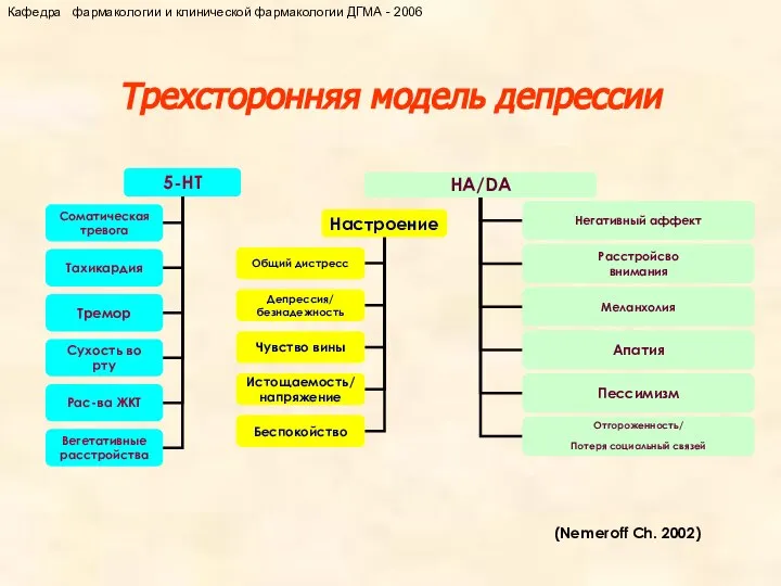 Трехсторонняя модель депрессии (Nemeroff Ch. 2002) Кафедра фармакологии и клинической фармакологии ДГМА - 2006