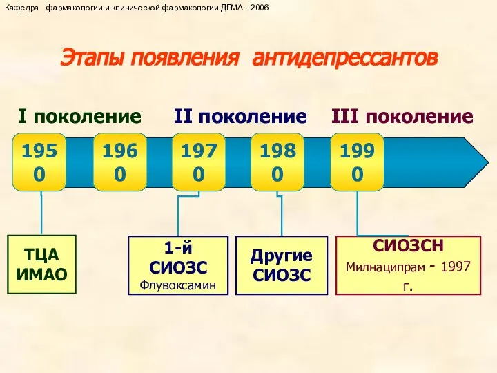 Этапы появления антидепрессантов ТЦА ИМАО 1-й СИОЗС Флувоксамин Другие СИОЗС СИОЗСН