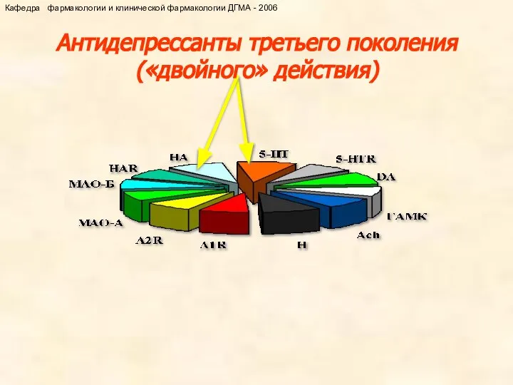 Антидепрессанты третьего поколения («двойного» действия) Кафедра фармакологии и клинической фармакологии ДГМА - 2006