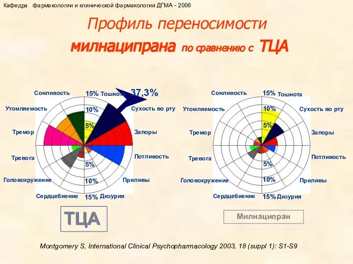 Профиль переносимости милнаципрана по сравнению с ТЦА 15% 10% 5% 5%