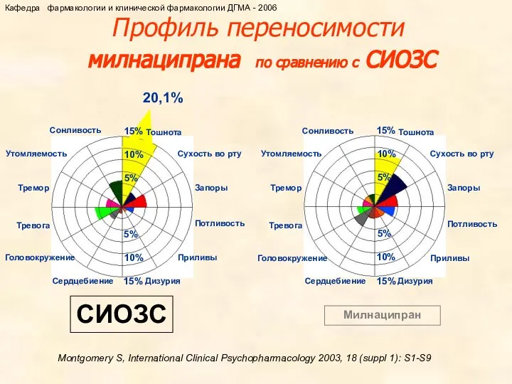 Профиль переносимости милнаципрана по сравнению с СИОЗС 15% 10% 5% 5%