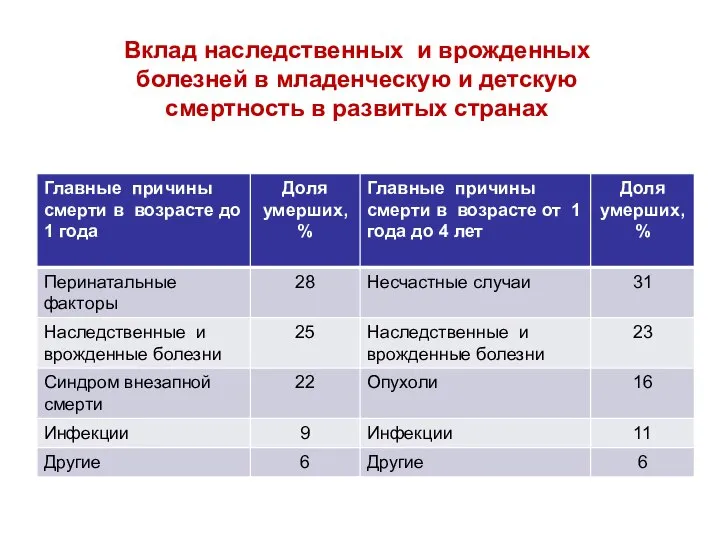 Вклад наследственных и врожденных болезней в младенческую и детскую смертность в развитых странах