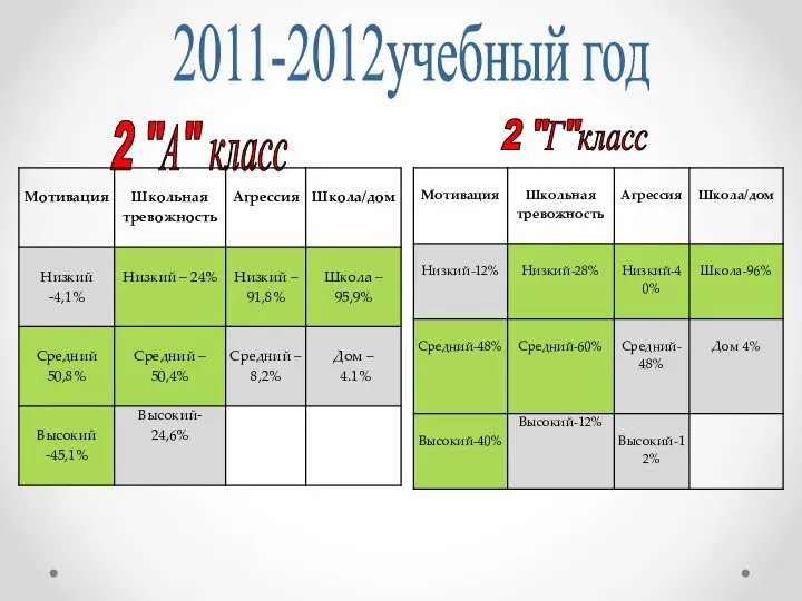 2011-2012учебный год 2 "А" класс 2 "Г"класс