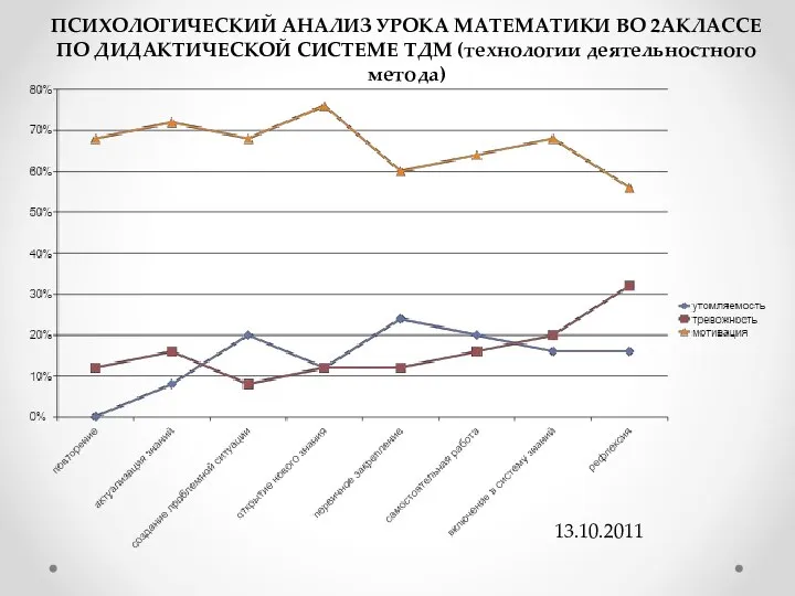 ПСИХОЛОГИЧЕСКИЙ АНАЛИЗ УРОКА МАТЕМАТИКИ ВО 2АКЛАССЕ ПО ДИДАКТИЧЕСКОЙ СИСТЕМЕ ТДМ (технологии деятельностного метода) 13.10.2011