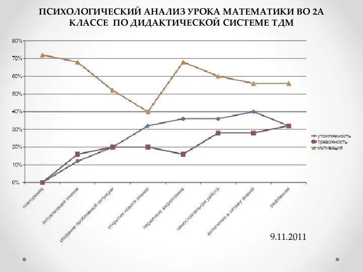 ПСИХОЛОГИЧЕСКИЙ АНАЛИЗ УРОКА МАТЕМАТИКИ ВО 2А КЛАССЕ ПО ДИДАКТИЧЕСКОЙ СИСТЕМЕ ТДМ 9.11.2011