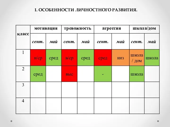 I. ОСОБЕННОСТИ ЛИЧНОСТНОГО РАЗВИТИЯ.