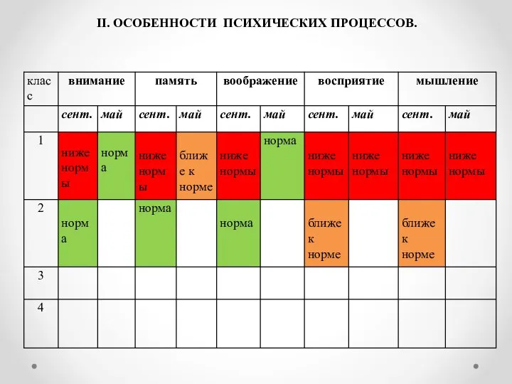 II. ОСОБЕННОСТИ ПСИХИЧЕСКИХ ПРОЦЕССОВ.