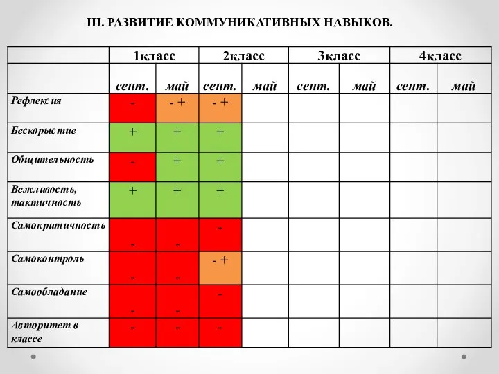 III. РАЗВИТИЕ КОММУНИКАТИВНЫХ НАВЫКОВ.