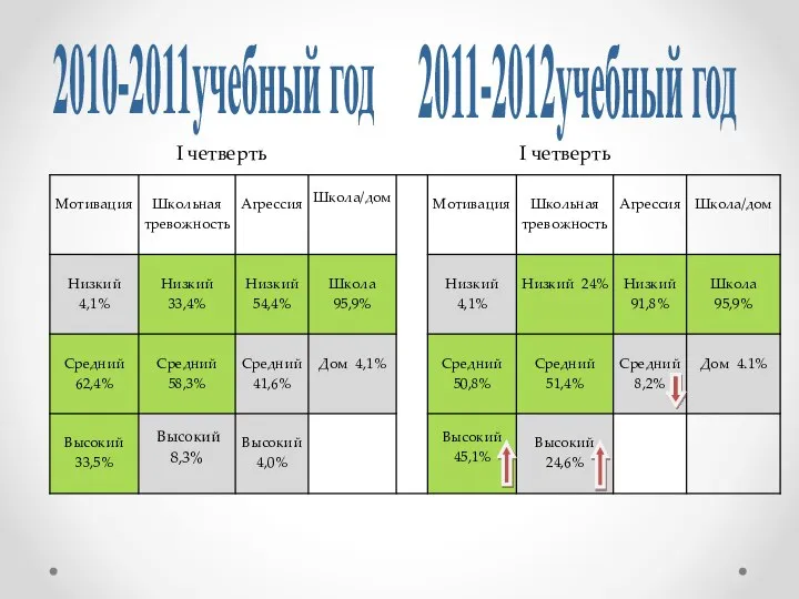 2010-2011учебный год 2011-2012учебный год I четверть I четверть