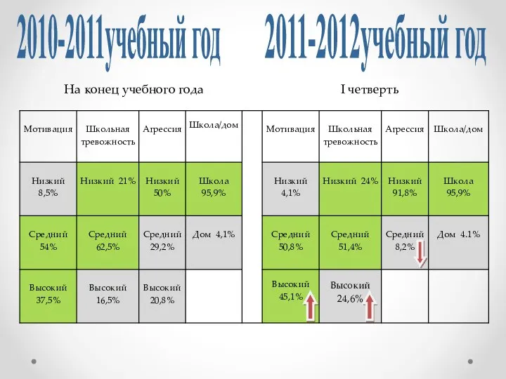 2010-2011учебный год 2011-2012учебный год На конец учебного года I четверть