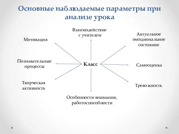 Основные наблюдаемые параметры при анализе урока Класс Взаимодействие с учителем Актуальное