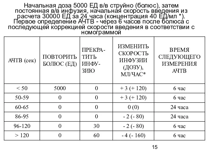 Начальная доза 5000 ЕД в/в струйно (болюс), затем постоянная в/в инфузия,