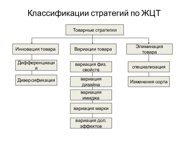 Классификации стратегий по ЖЦТ Товарные стратегии Инновация товара Вариации товара Элиминация