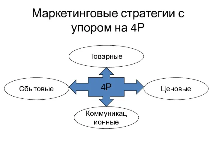 Маркетинговые стратегии с упором на 4Р Товарные Ценовые Сбытовые Коммуникационные 4Р