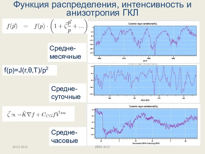 Функция распределения, интенсивность и анизотропия ГКЛ f(p)=J(r,θ,T)/p2 Средне-месячные Средне- суточные Средне- часовые 18.02.2015 ИКИ-2015