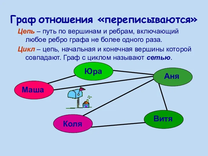 Граф отношения «переписываются» Цепь – путь по вершинам и ребрам, включающий