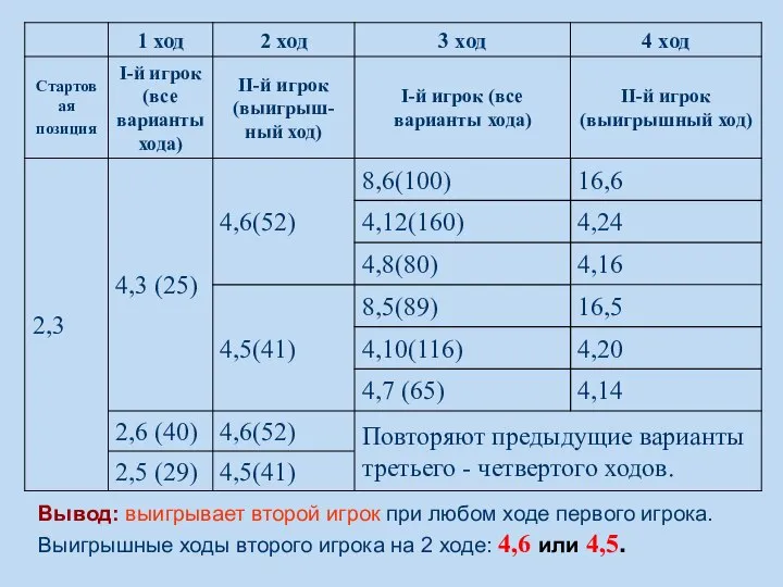 Вывод: выигрывает второй игрок при любом ходе первого игрока. Выигрышные ходы