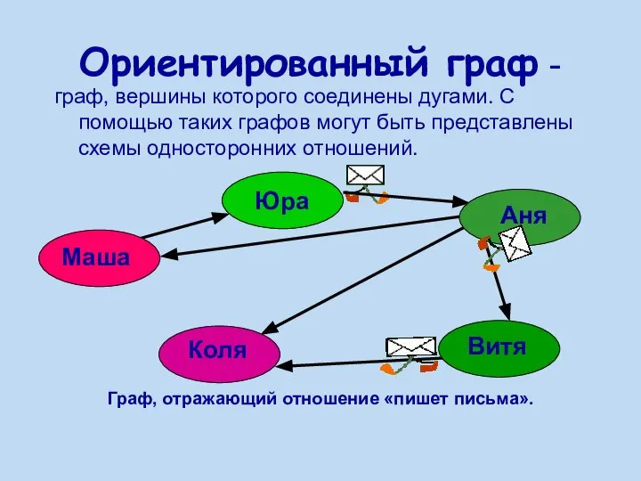 Ориентированный граф - граф, вершины которого соединены дугами. С помощью таких