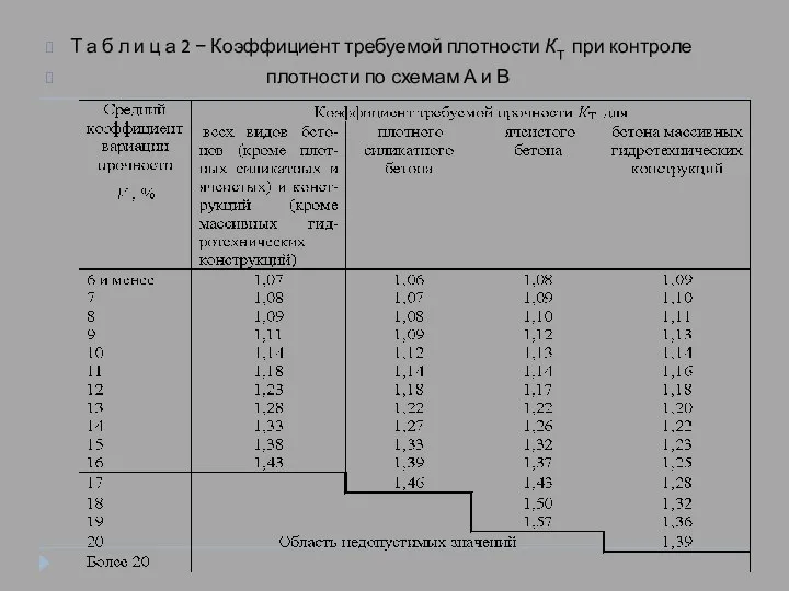 Т а б л и ц а 2 − Коэффициент требуемой