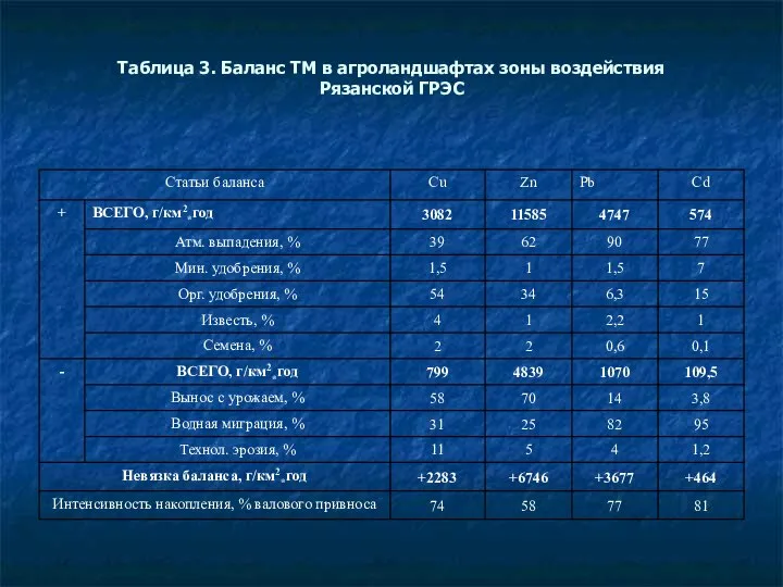 Таблица 3. Баланс ТМ в агроландшафтах зоны воздействия Рязанской ГРЭС