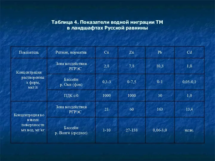 Таблица 4. Показатели водной миграции ТМ в ландшафтах Русской равнины