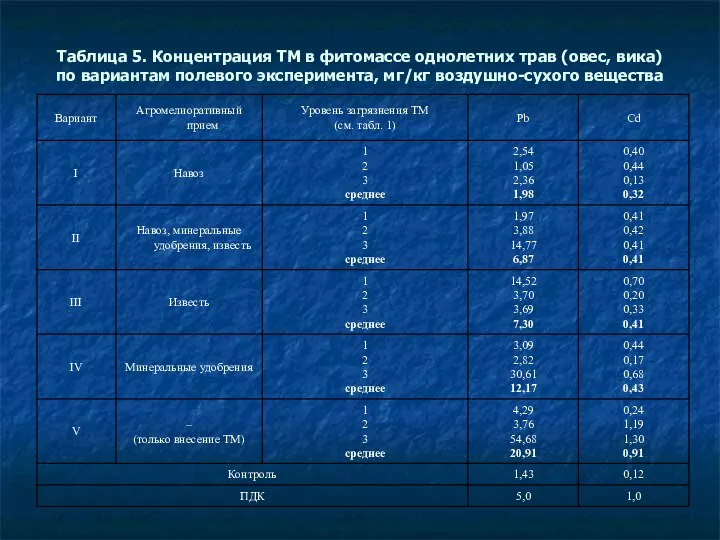 Таблица 5. Концентрация ТМ в фитомассе однолетних трав (овес, вика) по